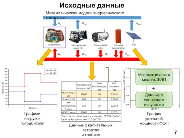 Математическая модель энергетического комплекса Графики нагрузок потребителя График удельной мощности