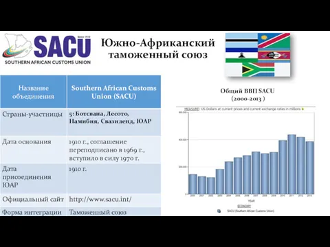 Южно-Африканский таможенный союз Общий ВВП SACU (2000-2013 )