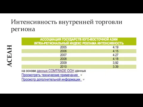 Интенсивность внутренней торговли региона АСЕАН