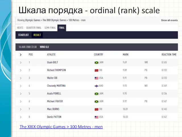Шкала порядка - ordinal (rank) scale The XXIX Olympic Games > 100 Metres - men