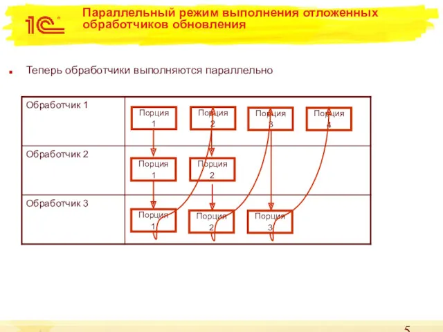 Параллельный режим выполнения отложенных обработчиков обновления Теперь обработчики выполняются параллельно