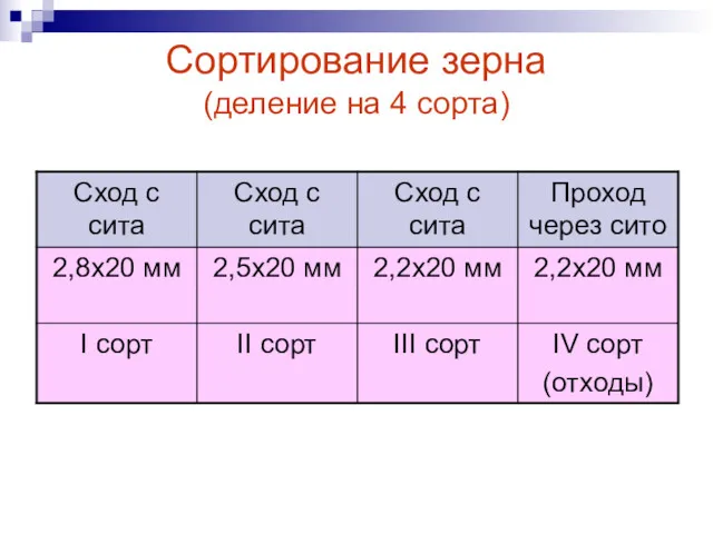 Сортирование зерна (деление на 4 сорта)