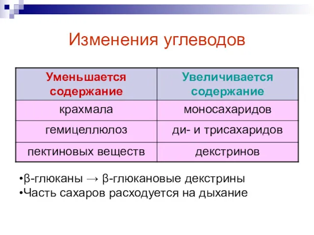 Изменения углеводов β-глюканы → β-глюкановые декстрины Часть сахаров расходуется на дыхание