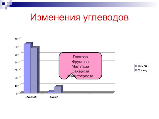 Изменения углеводов Глюкоза Фруктоза Мальтоза Сахароза Мальтотриоза