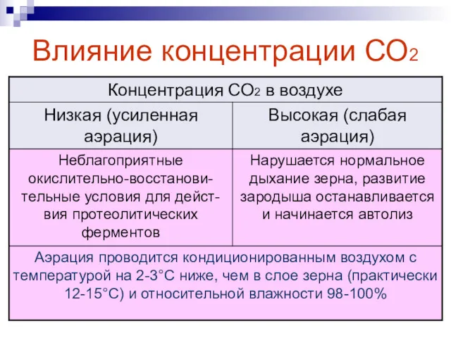 Влияние концентрации СО2