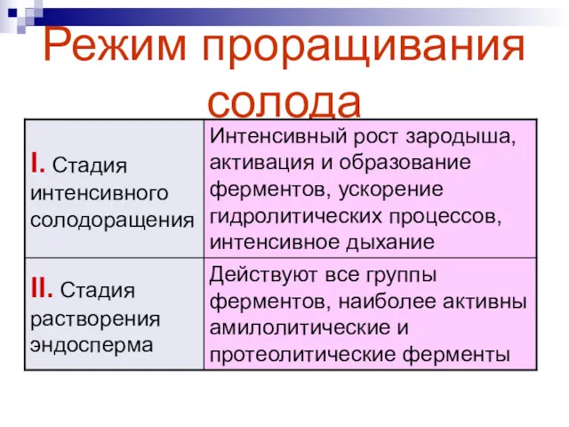 Режим проращивания солода