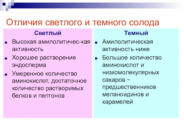 Отличия светлого и темного солода Светлый Высокая амилолитичес-кая активность Хорошее