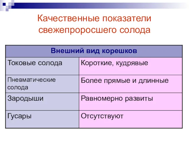 Качественные показатели свежепроросшего солода