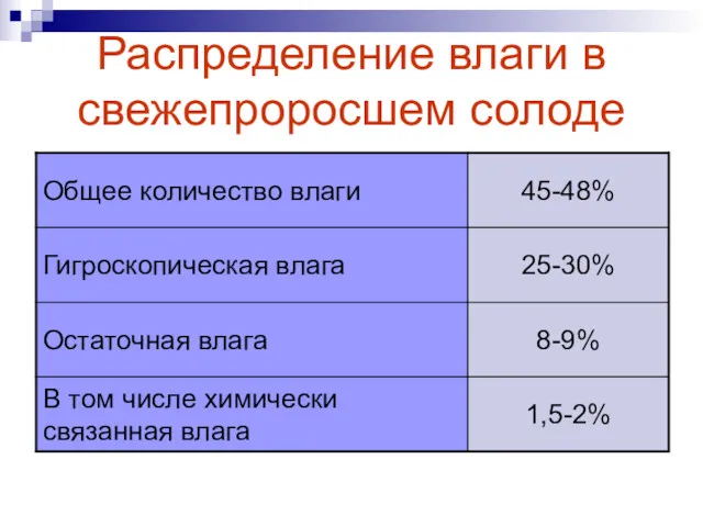 Распределение влаги в свежепроросшем солоде