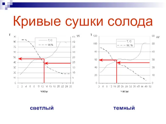 Кривые сушки солода светлый темный