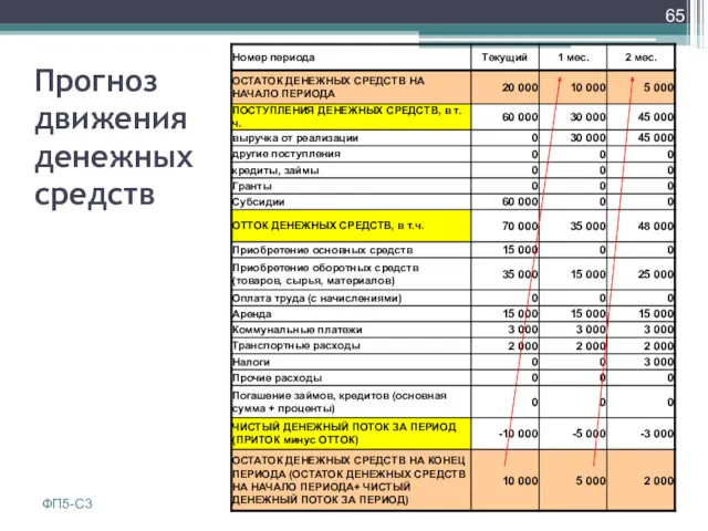 Прогноз движения денежных средств ФП5-С3