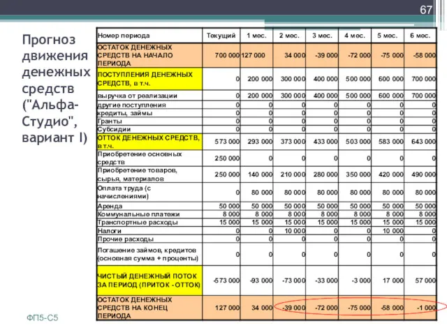 Прогноз движения денежных средств ("Альфа-Студио", вариант I) ФП5-С5