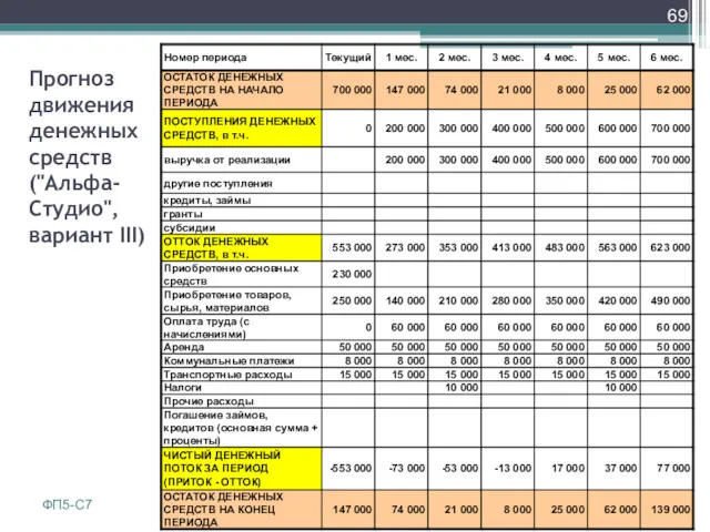 Прогноз движения денежных средств ("Альфа-Студио", вариант III) ФП5-С7