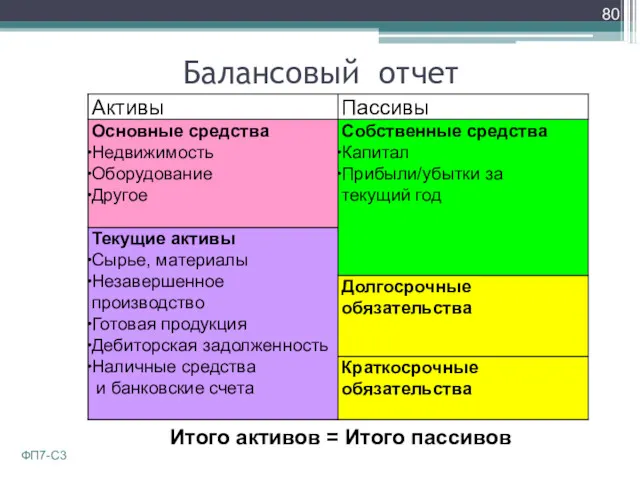 Балансовый отчет ФП7-С3 Итого активов = Итого пассивов