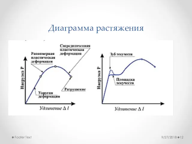 Диаграмма растяжения 9/27/2018 Footer Text