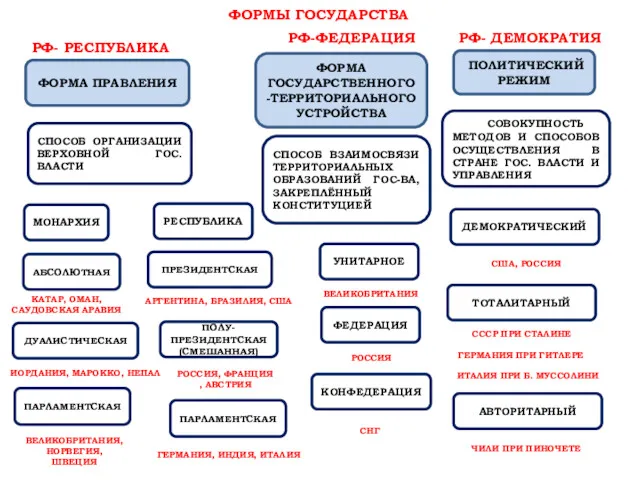 ФОРМЫ ГОСУДАРСТВА ФОРМА ПРАВЛЕНИЯ ФОРМА ГОСУДАРСТВЕННОГО-ТЕРРИТОРИАЛЬНОГО УСТРОЙСТВА ПОЛИТИЧЕСКИЙ РЕЖИМ СПОСОБ