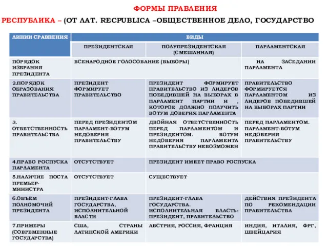 РЕСПУБЛИКА – (ОТ ЛАТ. RECPUBLICA –ОБЩЕСТВЕННОЕ ДЕЛО, ГОСУДАРСТВО ФОРМЫ ПРАВЛЕНИЯ