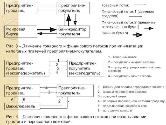 Предприятие-продавец Банк-кредитор покупателя Фондовая биржа Предприятие-покупатель Товарный поток Финансовый поток