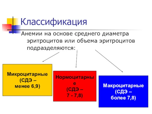 Классификация Анемии на основе среднего диаметра эритроцитов или объема эритроцитов