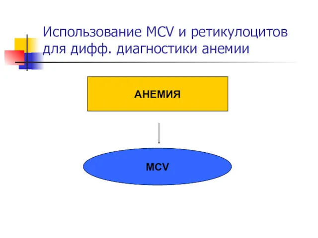 Использование MCV и ретикулоцитов для дифф. диагностики анемии АНЕМИЯ MCV