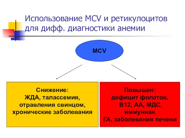 Использование MCV и ретикулоцитов для дифф. диагностики анемии MCV Снижение: