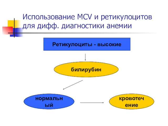 Использование MCV и ретикулоцитов для дифф. диагностики анемии Ретикулоциты - высокие билирубин нормальный кровотечение