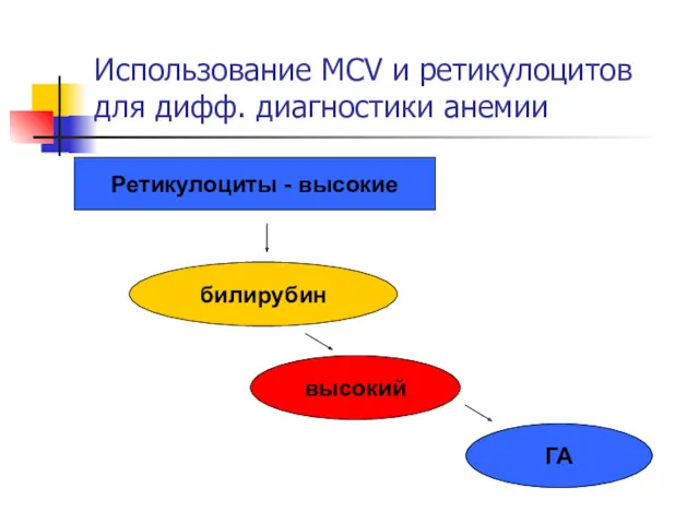 Использование MCV и ретикулоцитов для дифф. диагностики анемии Ретикулоциты - высокие билирубин высокий ГА