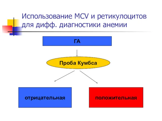 Использование MCV и ретикулоцитов для дифф. диагностики анемии ГА Проба Кумбса отрицательная положительная