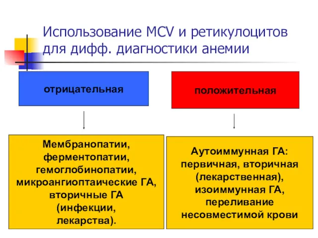 Использование MCV и ретикулоцитов для дифф. диагностики анемии отрицательная Мембранопатии,