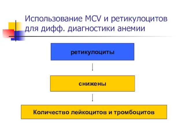 Использование MCV и ретикулоцитов для дифф. диагностики анемии ретикулоциты снижены Количество лейкоцитов и тромбоцитов