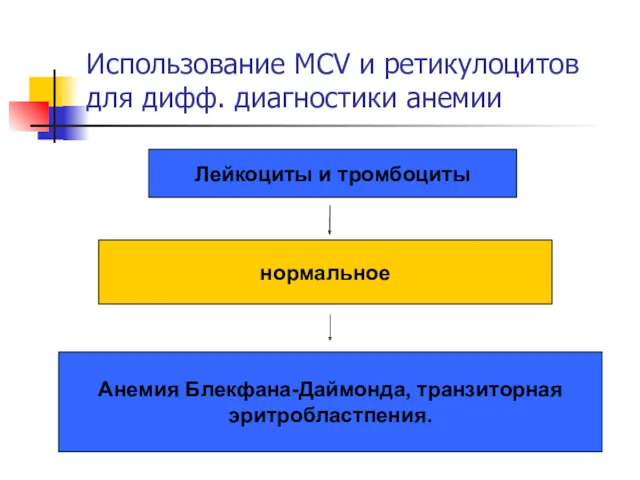 Использование MCV и ретикулоцитов для дифф. диагностики анемии Лейкоциты и тромбоциты нормальное Анемия Блекфана-Даймонда, транзиторная эритробластпения.