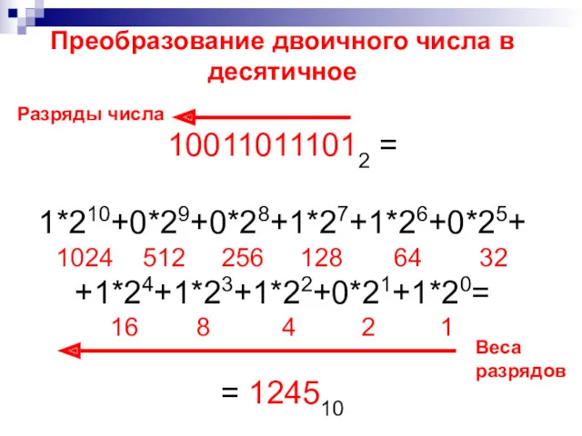 Преобразование двоичного числа в десятичное 100110111012 = 1*210+0*29+0*28+1*27+1*26+0*25+ 1024 512 256 128 64