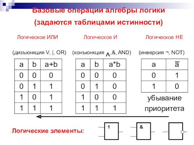 Базовые операции алгебры логики (задаются таблицами истинности) Логическое ИЛИ Логическое И Логическое НЕ