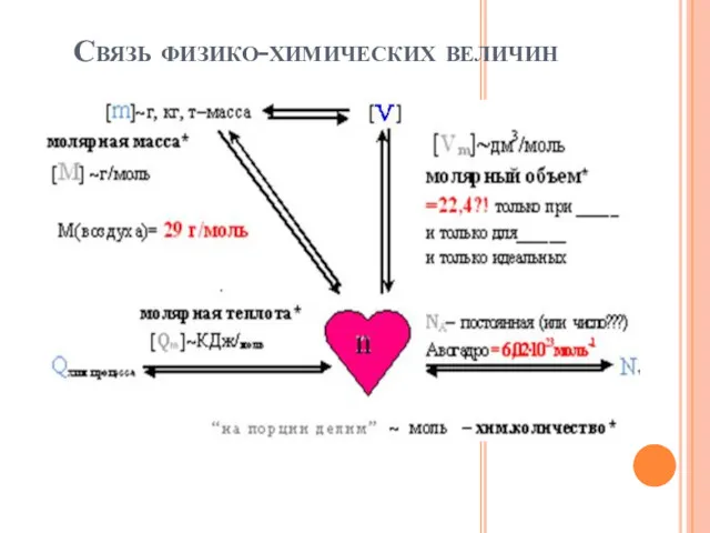 Связь физико-химических величин