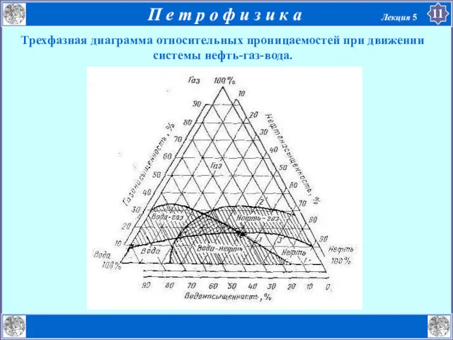 Трехфазная диаграмма относительных проницаемостей при движении системы нефть-газ-вода.