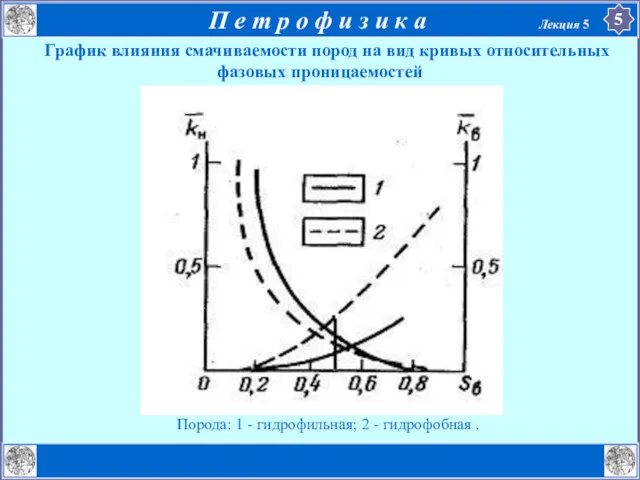 График влияния смачиваемости пород на вид кривых относительных фазовых проницаемостей