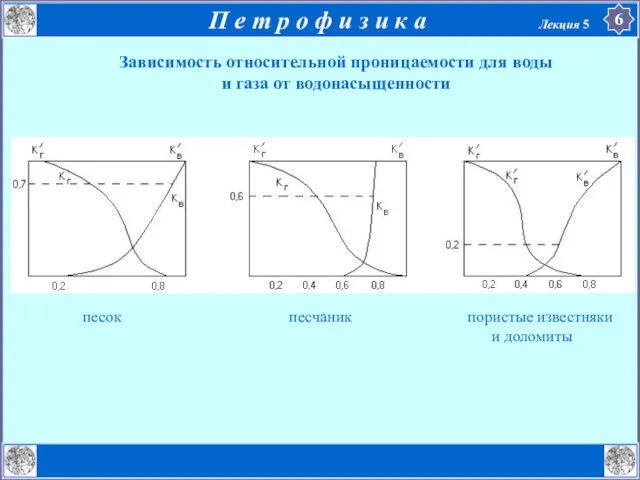 Зависимость относительной проницаемости для воды и газа от водонасыщенности песок песчаник пористые известняки и доломиты