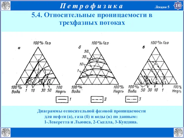 5.4. Относительные проницаемости в трехфазных потоках Диаграммы относительной фазовой проницаемости