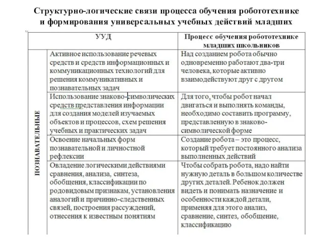 Структурно-логические связи процесса обучения робототехнике и формирования универсальных учебных действий младших школьников