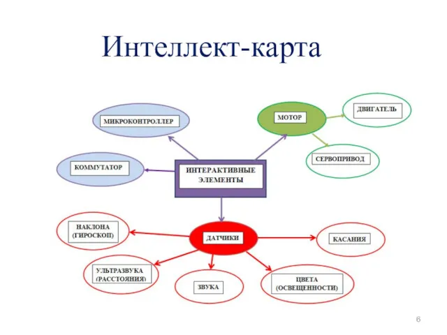 Интеллект-карта