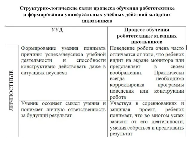 Структурно-логические связи процесса обучения робототехнике и формирования универсальных учебных действий младших школьников