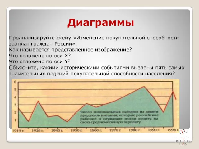 Диаграммы Проанализируйте схему «Изменение покупательной способности зарплат граждан России». Как