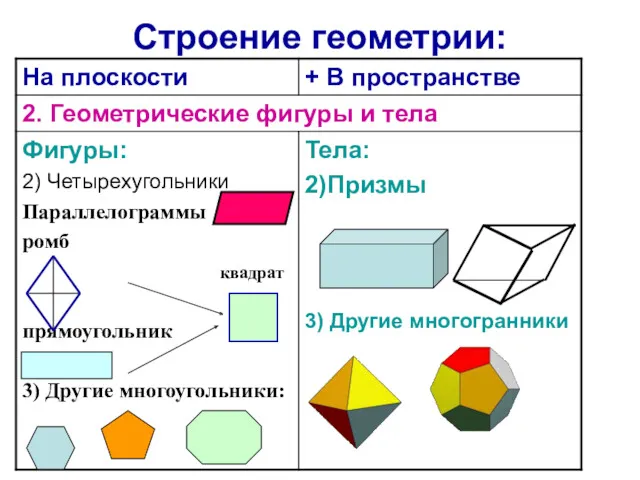 Строение геометрии: