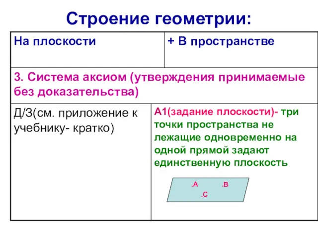 Строение геометрии: