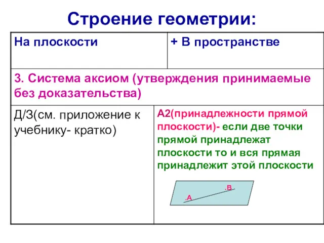 Строение геометрии: