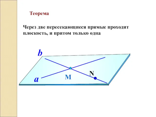 Теорема Через две пересекающиеся прямые проходит плоскость, и притом только одна М a b N