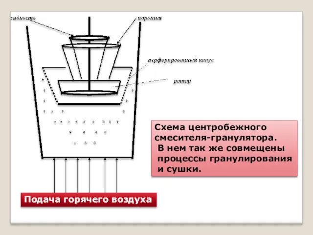 Подача горячего воздуха Схема центробежного смесителя-гранулятора. В нем так же совмещены процессы гранулирования и сушки.