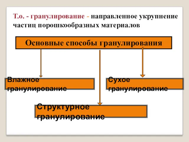 Т.о. - гранулирование - направленное укрупнение частиц порошкообразных материалов Влажное