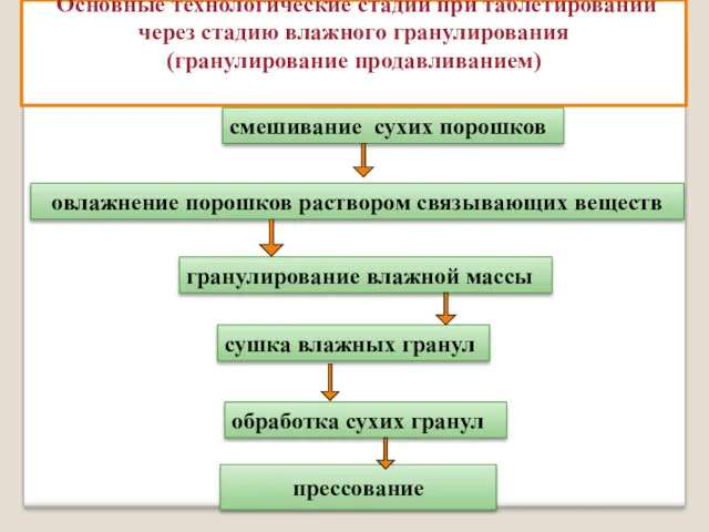 Основные технологические стадии при таблетировании через стадию влажного гранулирования (гранулирование