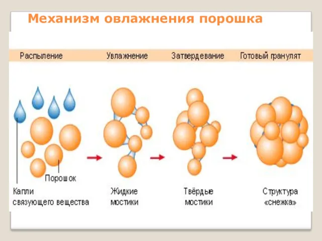 Механизм овлажнения порошка